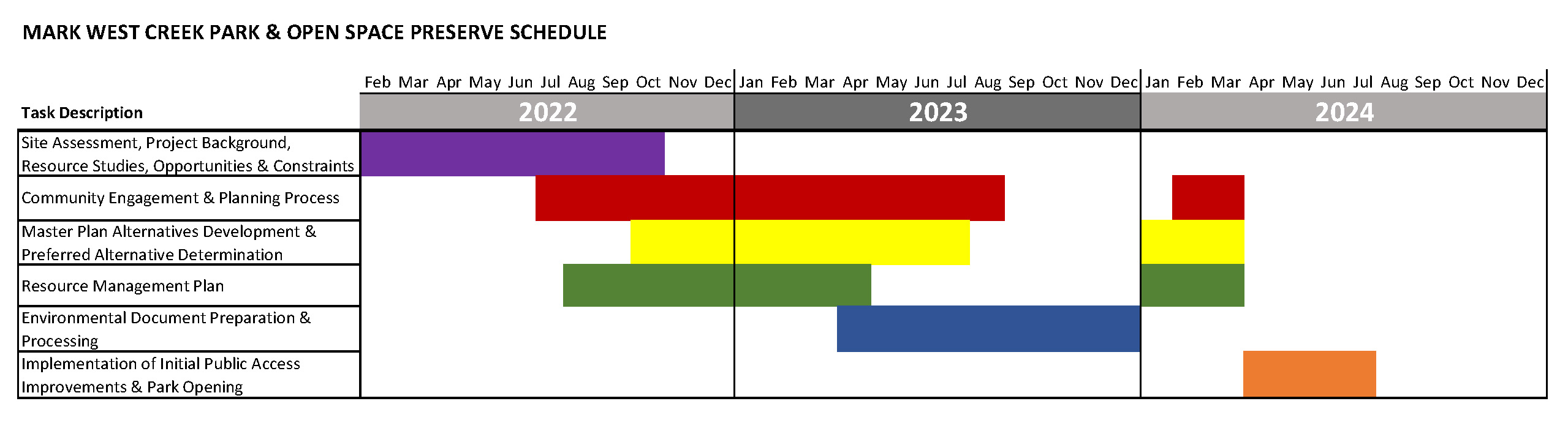 A color-coded chart displays the anticipated timelines of the Mark West Creek Regional Park & Open Space Preserve master planning stages from 2022 through 2024.